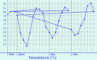 Graphique des tempratures prvues pour Demangevelle