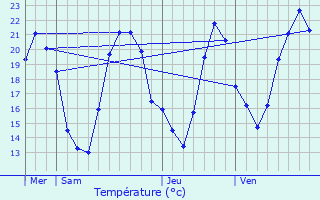 Graphique des tempratures prvues pour Vtrigne