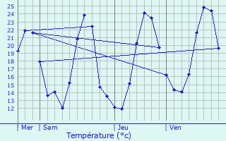 Graphique des tempratures prvues pour taux