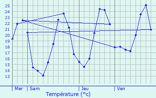 Graphique des tempratures prvues pour Saint-Sulpice-de-Mareuil