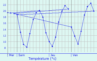 Graphique des tempratures prvues pour Groslay