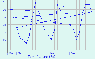 Graphique des tempratures prvues pour Ollioules