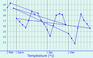 Graphique des tempratures prvues pour Fontan