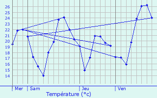 Graphique des tempratures prvues pour Vescles