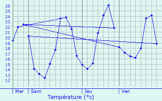 Graphique des tempratures prvues pour Orgedeuil