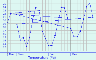Graphique des tempratures prvues pour Juvigny