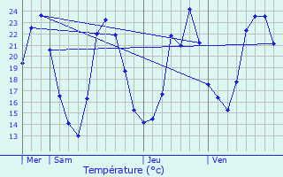 Graphique des tempratures prvues pour Saint-Vrand