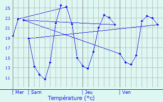 Graphique des tempratures prvues pour Nossage-et-Bnvent