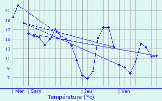 Graphique des tempratures prvues pour Canaveilles