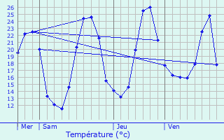 Graphique des tempratures prvues pour Exideuil