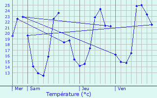 Graphique des tempratures prvues pour La Mure