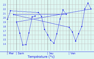 Graphique des tempratures prvues pour Vyans-le-Val