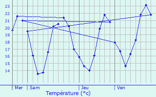 Graphique des tempratures prvues pour Bermont