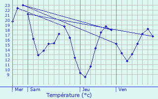 Graphique des tempratures prvues pour Mont-de-Marrast