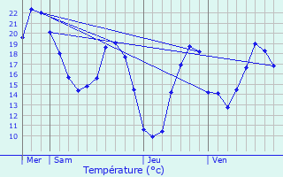 Graphique des tempratures prvues pour Ardizas