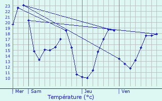 Graphique des tempratures prvues pour Lescar