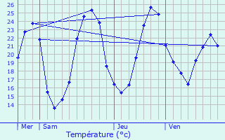 Graphique des tempratures prvues pour Pommiers-Moulons