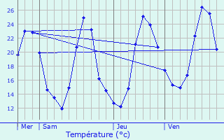 Graphique des tempratures prvues pour Usinens