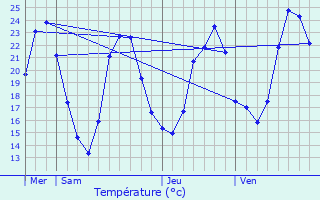 Graphique des tempratures prvues pour Beaurepaire