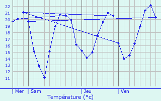 Graphique des tempratures prvues pour Cemboing