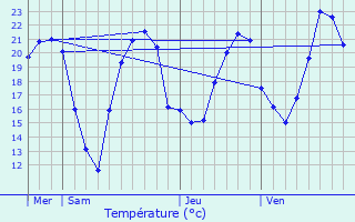 Graphique des tempratures prvues pour Courtesoult-et-Gatey