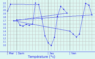 Graphique des tempratures prvues pour Pouydesseaux