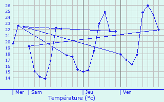 Graphique des tempratures prvues pour Saint-Mury-Monteymond