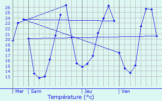 Graphique des tempratures prvues pour Montzic