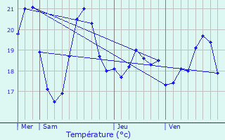 Graphique des tempratures prvues pour Sartne