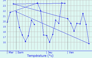 Graphique des tempratures prvues pour Bilhres