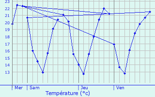 Graphique des tempratures prvues pour Meistratzheim