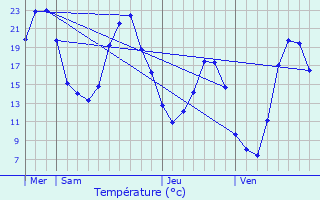 Graphique des tempratures prvues pour Joucas