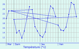 Graphique des tempratures prvues pour Feigres