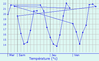 Graphique des tempratures prvues pour Suarce