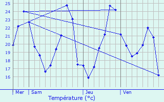 Graphique des tempratures prvues pour Izeste