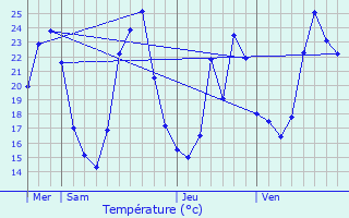 Graphique des tempratures prvues pour Ourches