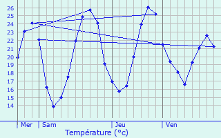 Graphique des tempratures prvues pour Jussas