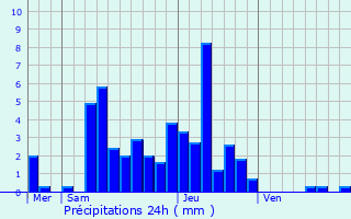 Graphique des précipitations prvues pour Les Planches-prs-Arbois