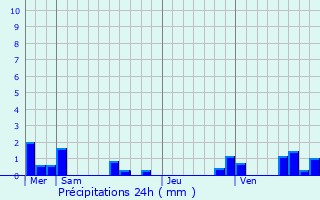Graphique des précipitations prvues pour Saint-Laurent-les-Tours