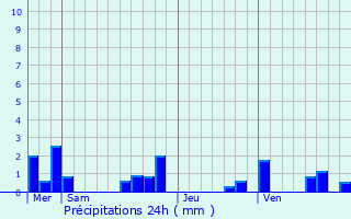 Graphique des précipitations prvues pour Saint-Martial-de-Nabirat
