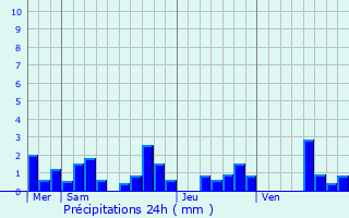 Graphique des précipitations prvues pour Sainte-Marie