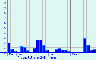 Graphique des précipitations prvues pour Sergy