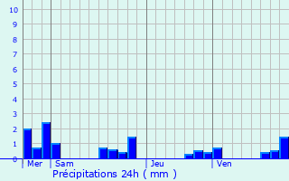 Graphique des précipitations prvues pour Aubas