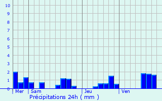 Graphique des précipitations prvues pour Baye