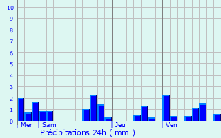 Graphique des précipitations prvues pour Montcuq
