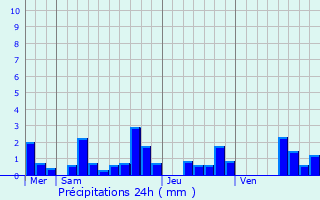 Graphique des précipitations prvues pour Ardeuil-et-Montfauxelles