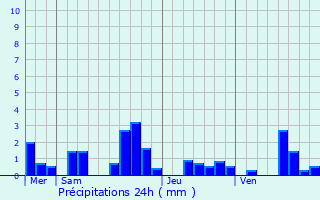 Graphique des précipitations prvues pour Grisolles