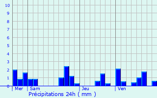 Graphique des précipitations prvues pour Sainte-Juliette