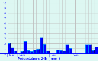 Graphique des précipitations prvues pour Vienne-la-Ville