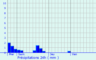 Graphique des précipitations prvues pour Ruill-Froid-Fonds